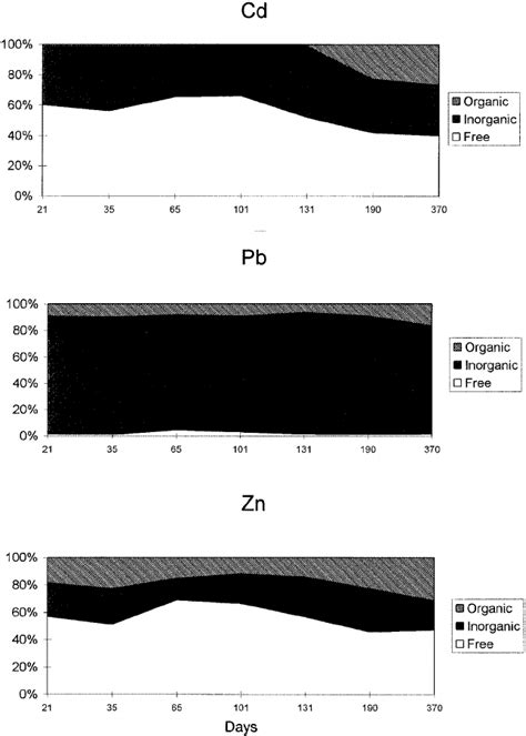 Calculated speciation of trace metals in leachates from the flooded... | Download Scientific Diagram