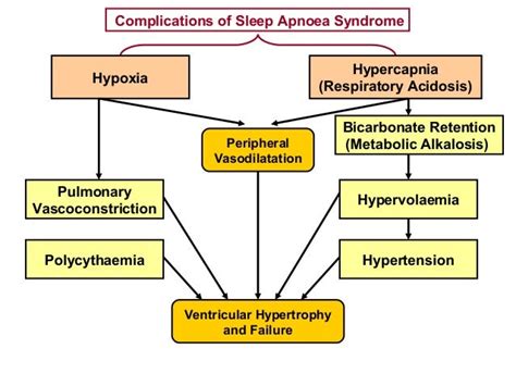 5 central and sleep related hypoventilation