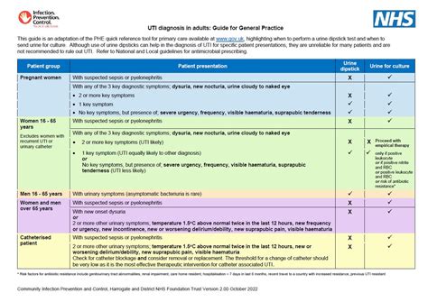 UTI diagnosis in adults: Guide for General Practice - Infection ...