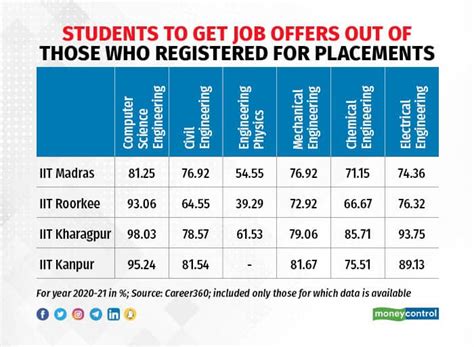 IIT Placements: The dismal reality behind the dazzling, multi-crore ...