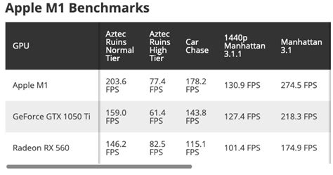 Apple M1 Graphics Benchmarks - MacTrast