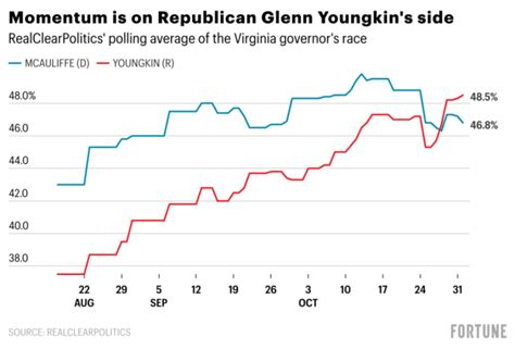 McAuliffe vs. Youngkin: These charts show where Virginia’s governor race stands as voters hit ...