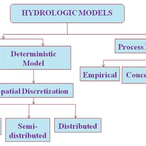 Classification of hydrologic models. | Download Scientific Diagram