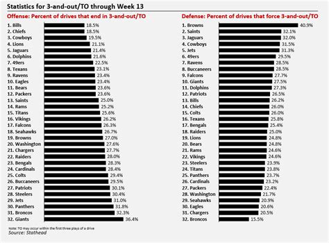 Offensive and defense 3-and-out/TO rankings : r/nfl