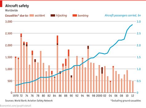 Good graphs, look at the Economist blog - Consultant's Mind