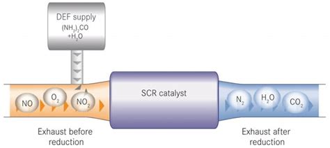 Selective Catalyst Reduction (SCR) | Edmunds | Edmunds