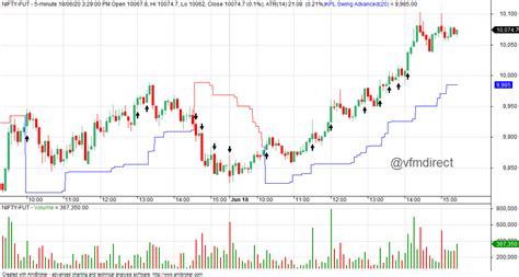 VFMDirect.in: NIFTY intraday charts