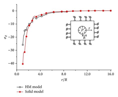 Tangential stress results of two models/MPa. | Download Scientific Diagram