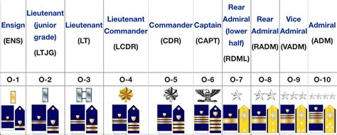 Commissioned Officer grade structure - Ensign is a commissioned officer ...