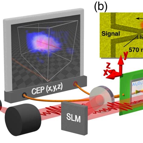 Exploiting chromatic aberrations to flatten the CEP CEP phase... | Download Scientific Diagram