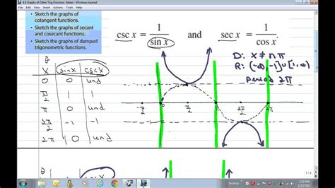 4.6 Graphs of csc, sec, tan,cot - YouTube