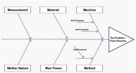 Ishikawa Fishbone Diagram Template PNG Image | Transparent PNG Free Download on SeekPNG