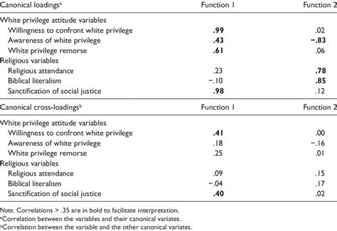 Canonical Structure of the Two Canonical Functions. | Download Table