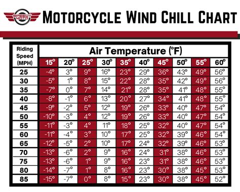 Motorcycle Wind Chill Charts – 2021 Guide To Staying Warm While Riding