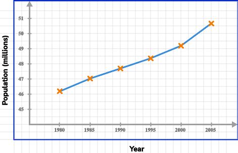 Line Graph - GCSE Maths - Steps, Examples & Worksheet