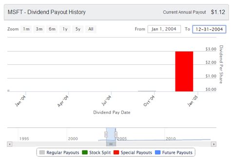 Special Dividends Education - Dividend.com