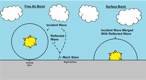 Examples of reflected blast waves from either a free air burst whose ...