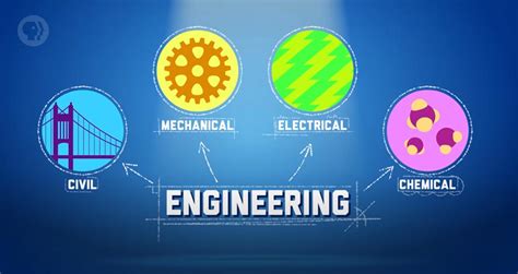 Engineering career fields: Civil, Mechanical, Electrical, Chemical