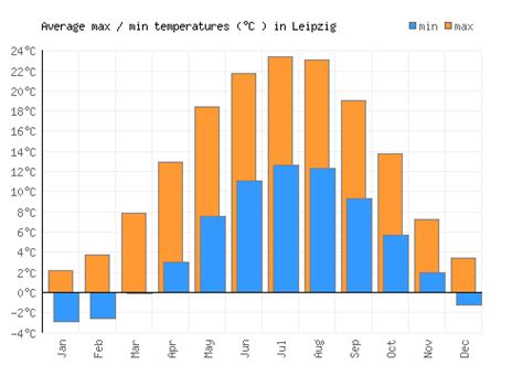 Leipzig Weather averages & monthly Temperatures | Germany | Weather-2-Visit