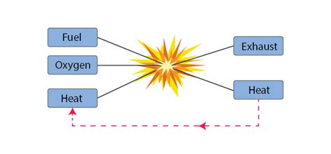 CBSE Class 8 Science Chapter 6 Combustion and Flames Notes - BYJU'S