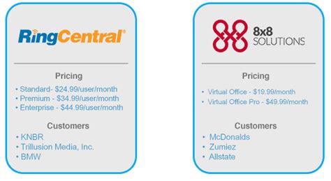 RingCentral vs 8x8 VoIP Solutions Go Head To Head