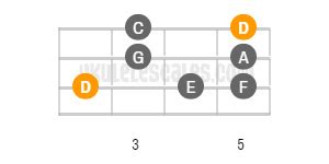 D Natural minor Ukulele Scale