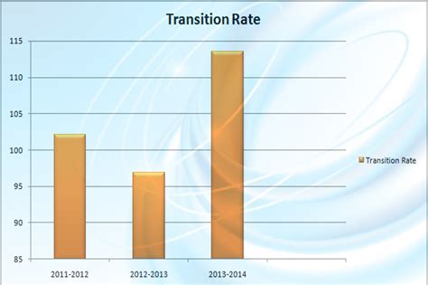 Transition Rate - DepEd NegOr-Mabinay District 1