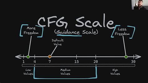 CFG Scale & Noise Predictions - Stable Diffusion & Guidance - deeplizard