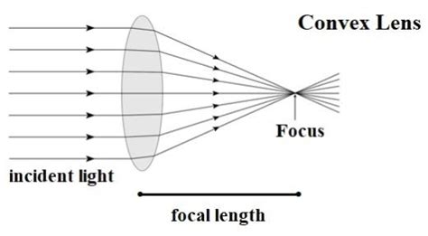 Define focal length of a spherical lens.