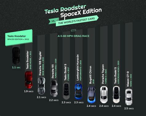 Tesla Roadster SpaceX Package vs The World’s Fastest Cars | Vanarama