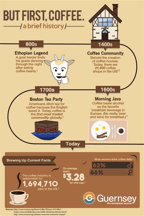 Your Daily Grind: A Timeline History of Coffee (& Supplies)