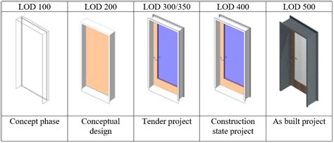 What Is LOD - The Level Of Detail Of BIM Elements?