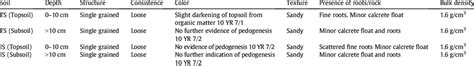 Soil horizon description. TS represent soils collected in vegetation... | Download Table