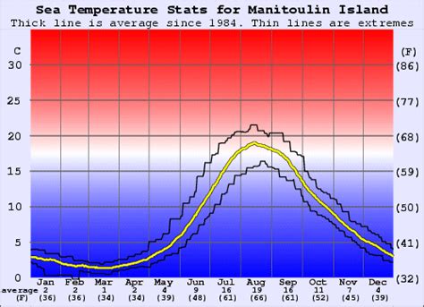 Manitoulin Island Weather