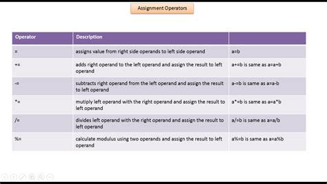 JAVA EE: Java Tutorial : Java Assignment Operators