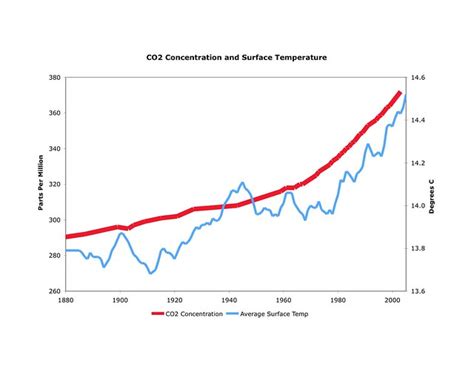 Carbon Concentration and Average Surface Temperature Chart… | Flickr