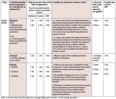 Ingredients Hazard Analysis and Process-Step Hazard Analysis: Why ...