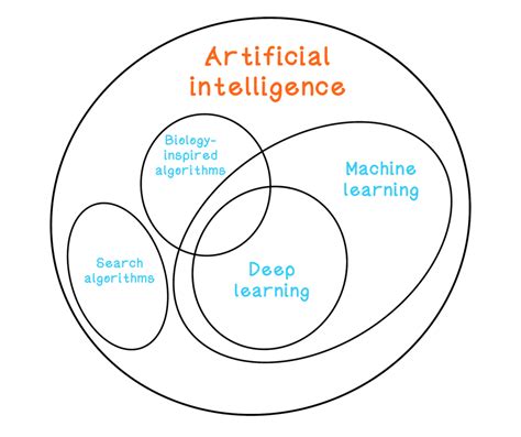 AI algorithm families - DEV Community