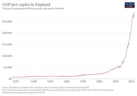 GDP per capita in England since 1270 - Our World in Data