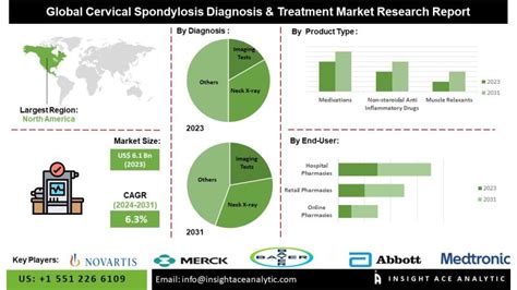 Cervical Spondylosis Diagnosis & Treatment Market Exclusive