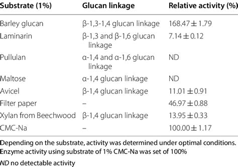 Substrate specificity analysis of recombinant enzyme and the original ...