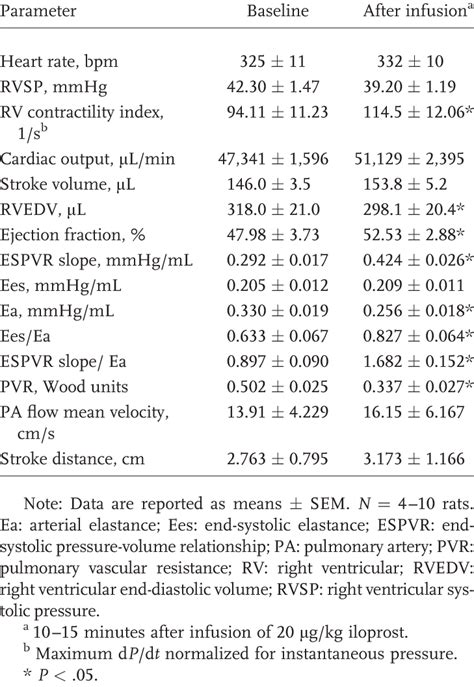 Parameters of global cardiovascular function after single-dose iloprost ...