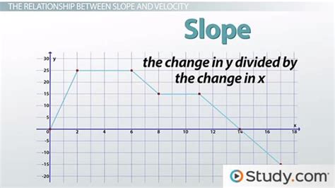 Velocity Vs Time Graph And Position Vs Time Graph