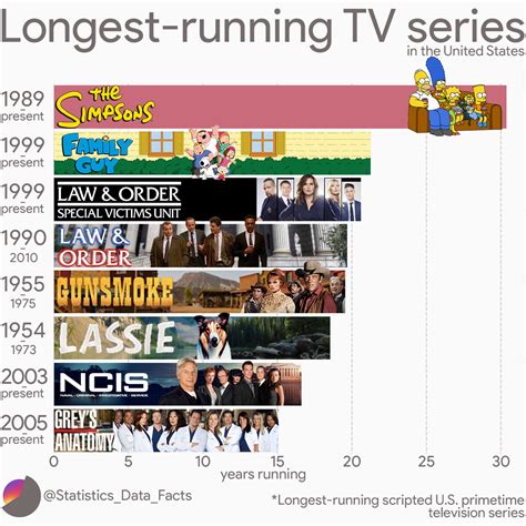 Longest-running TV series in the United States