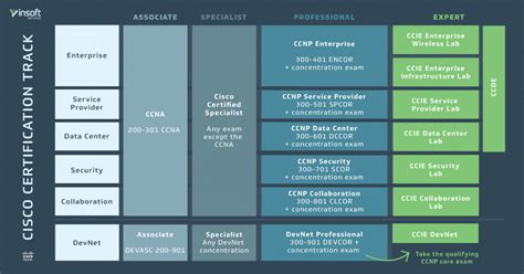 Cisco Certification Update 2024 - Ibbie Laverne