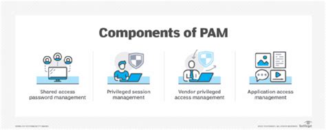 What is privileged access management (PAM)?