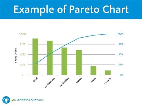 Lean Six Sigma Pareto Charts - GoLeanSixSigma.com