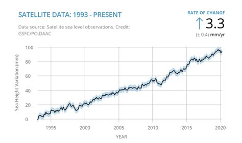 Rising Waters – Climate Change: Vital Signs of the Planet