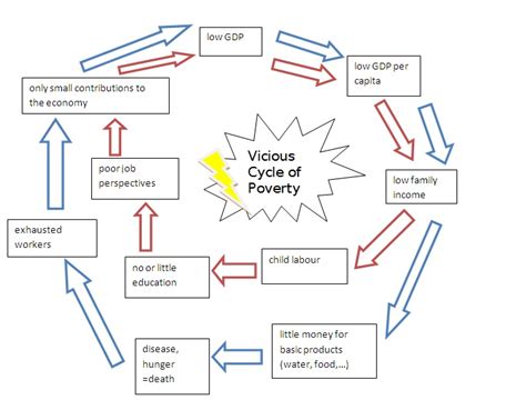 Vicious Cycle Of Poverty Diagram