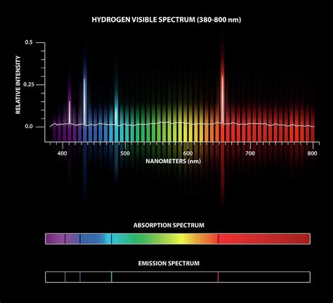 Hydrogen line emission spectrum - dotgola